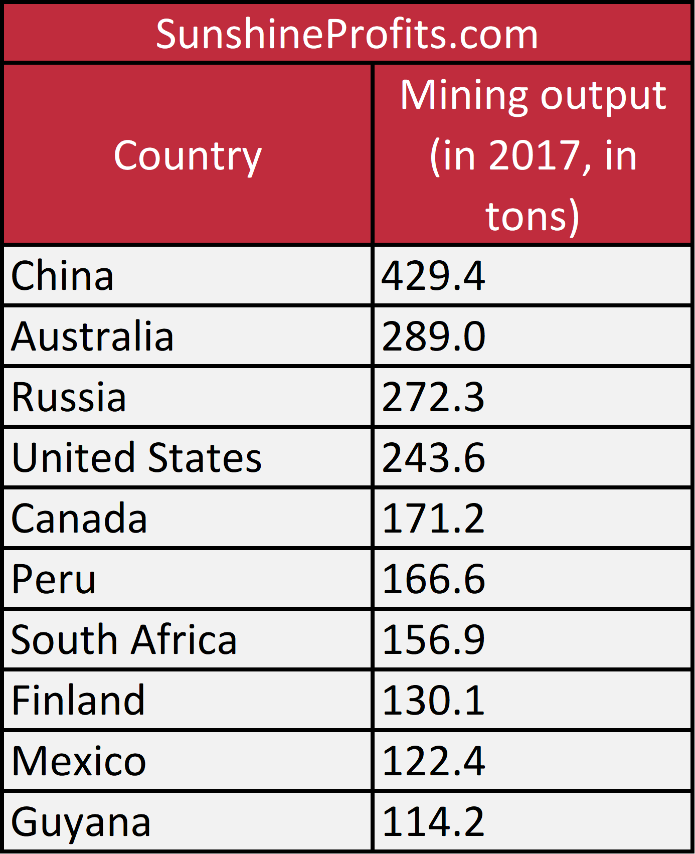 Gold Producing Countries Key Details Sunshine Profits