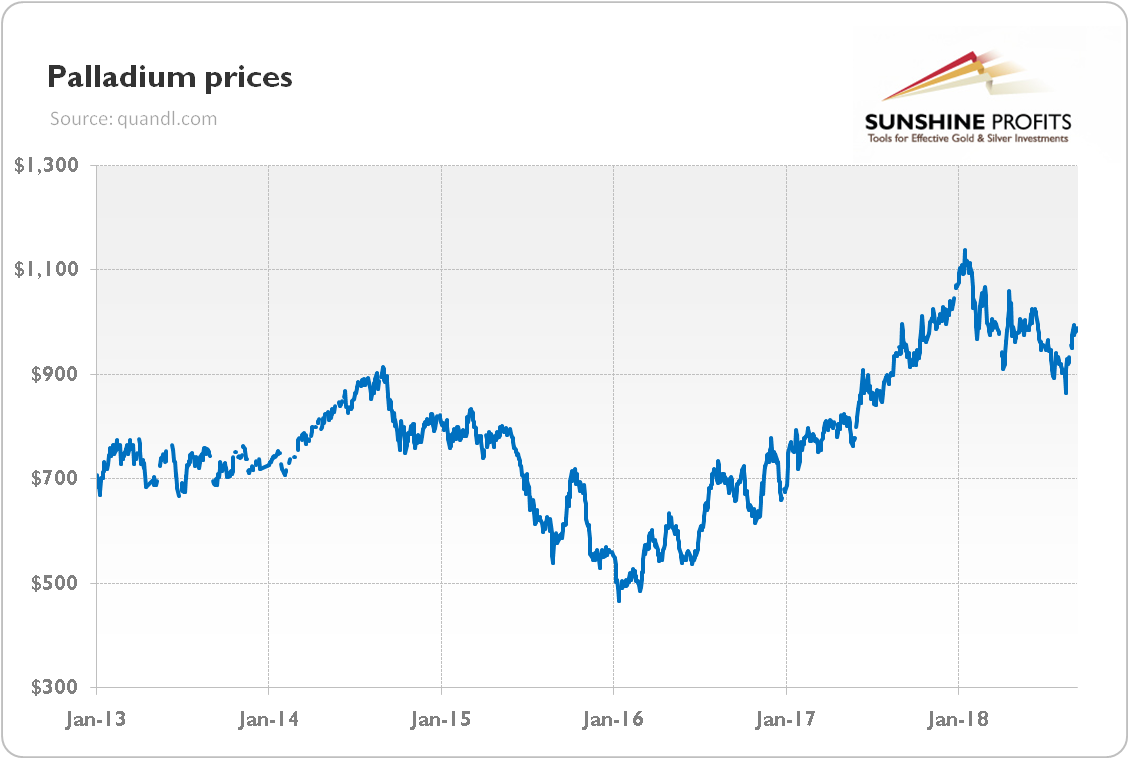 Palladium production cost and prices