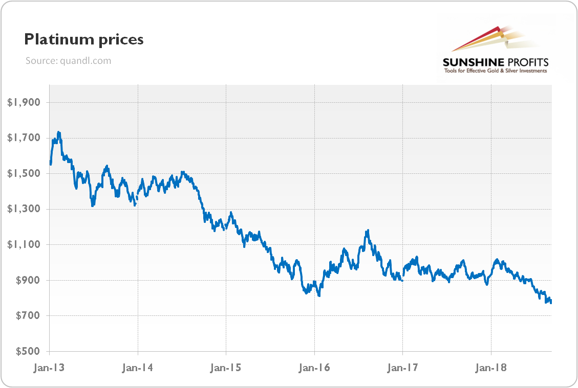 platinum production cost and prices