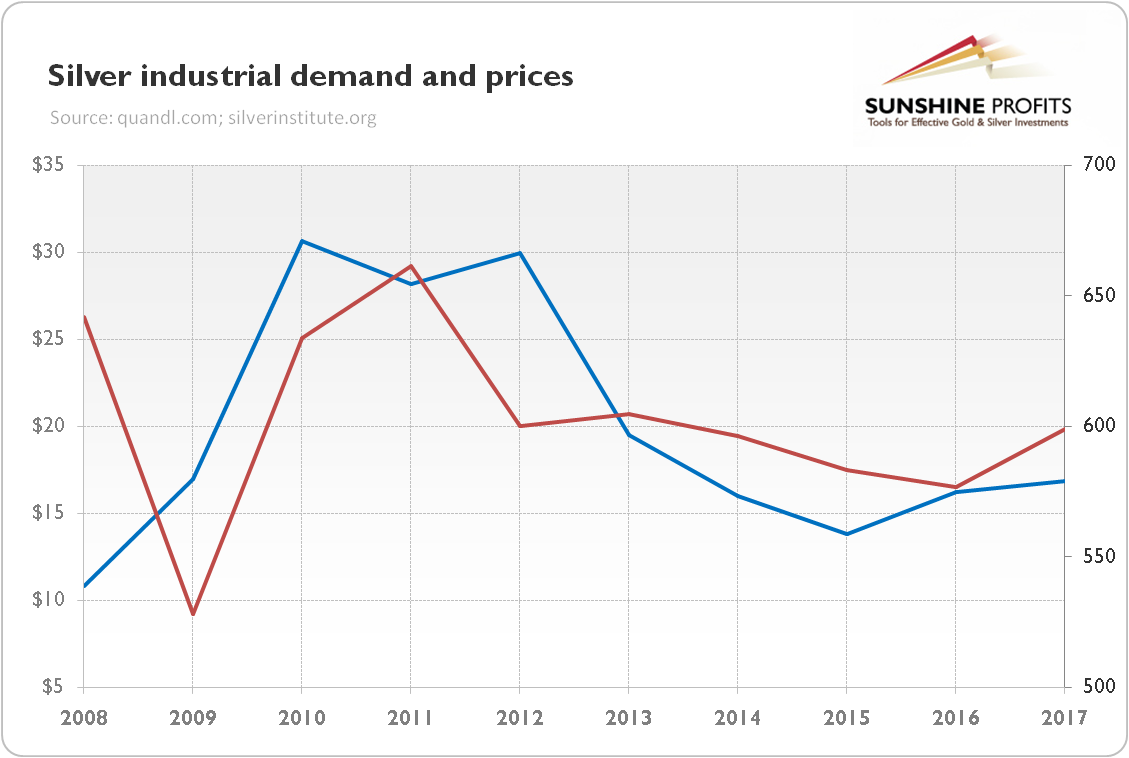 Silver Demand Analyze it and Profit Sunshine Profits