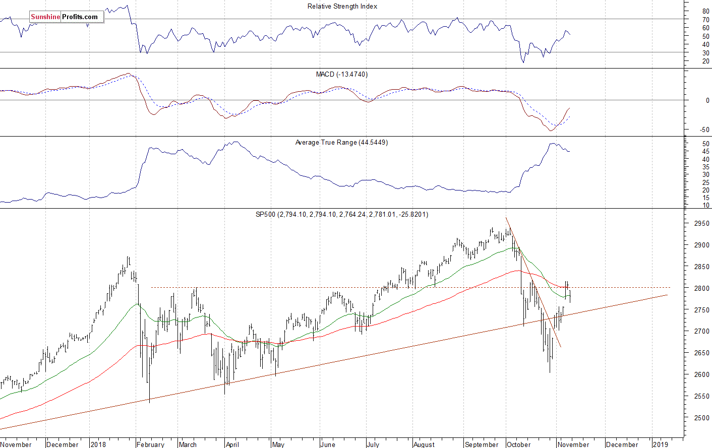 Daily S&P 500 index chart - SPX, Large Cap Index