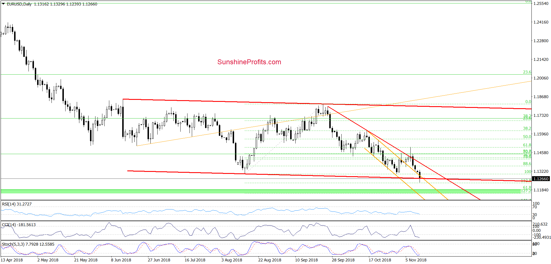 EUR/USD - daily chart