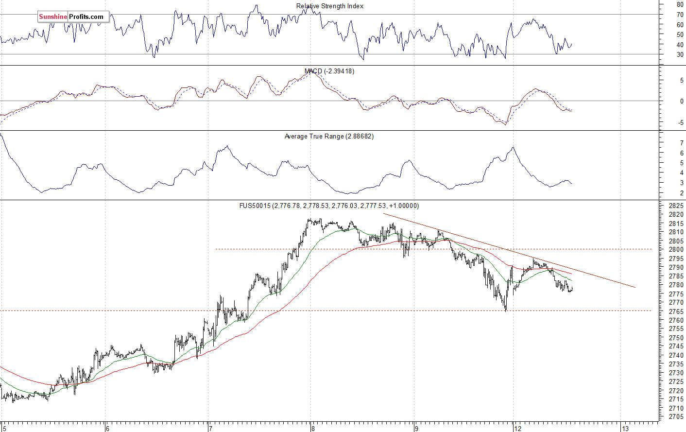 S&P 500 futures contract - S&P 500 index chart