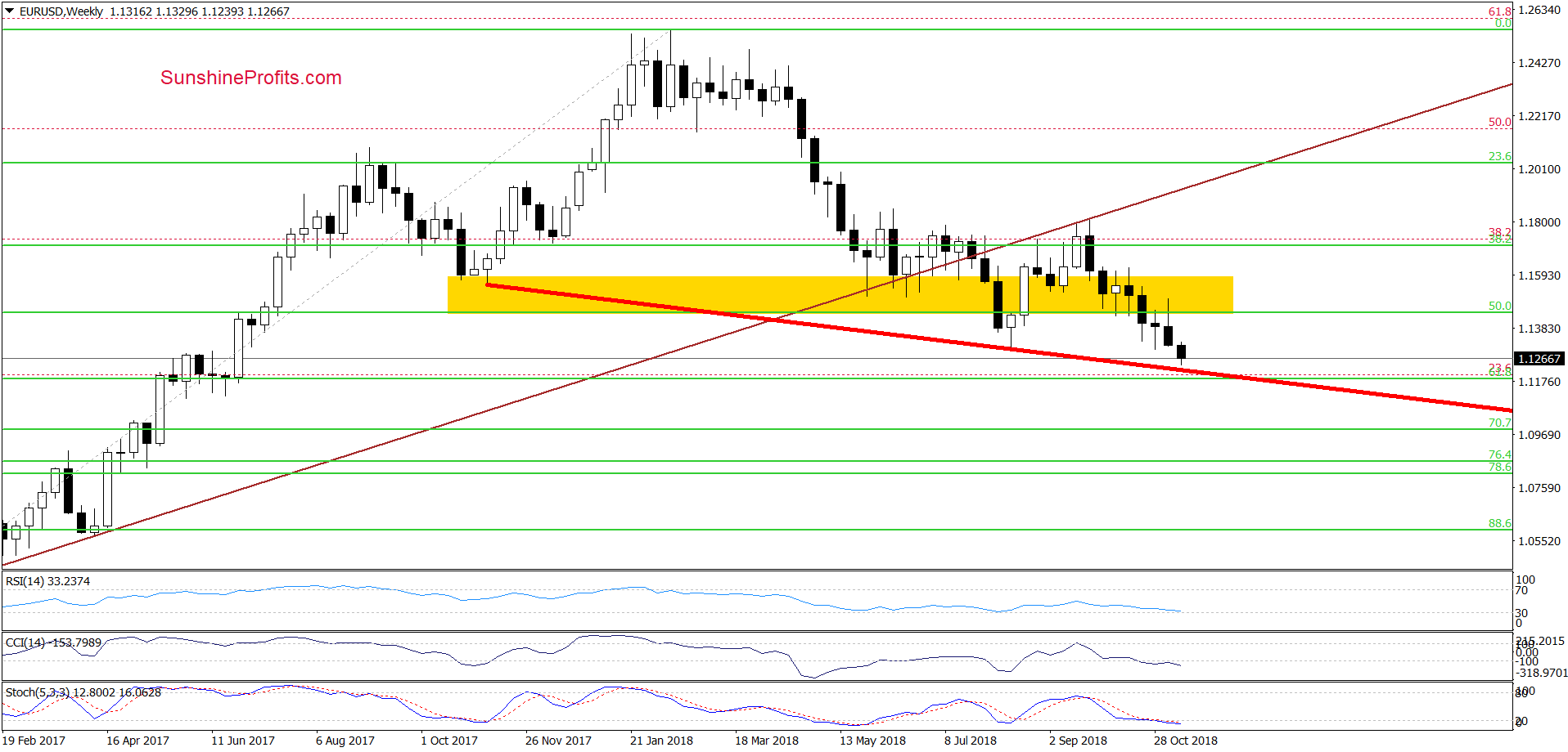 EUR/USD - weekly chart