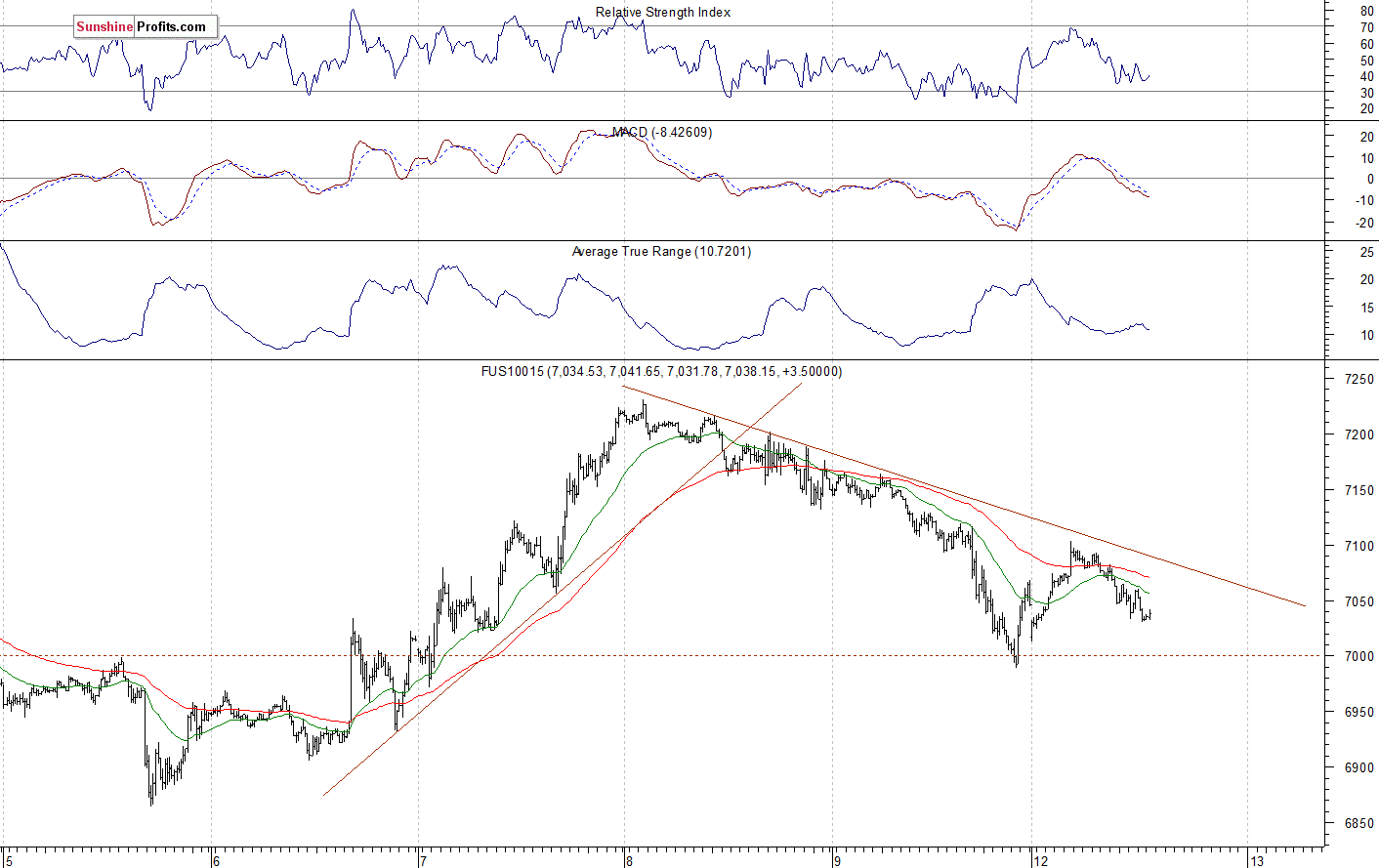 Nasdaq 100 futures contract - Nasdaq 100 index chart