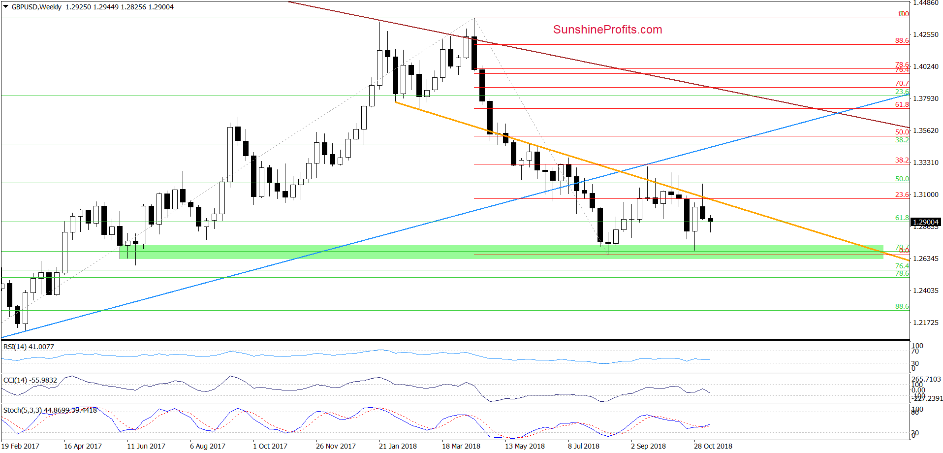 GBP/USD - weekly chart