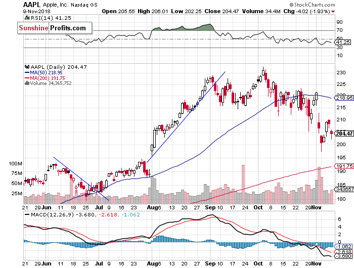 Daily Apple, Inc. chart - AAPL