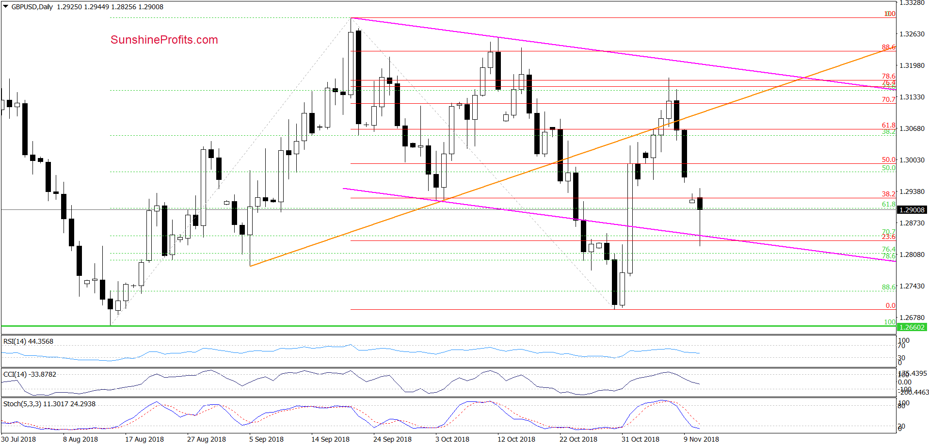 GBP/USD - weekly chart