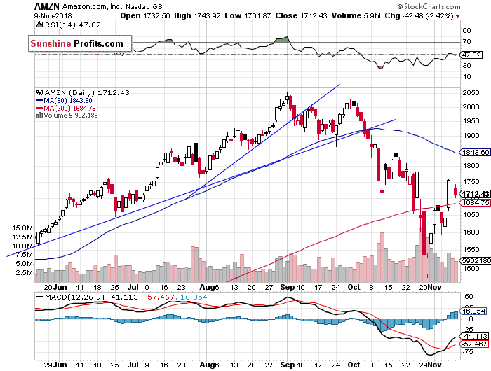 Daily Amazon.com, Inc. chart - AMZN