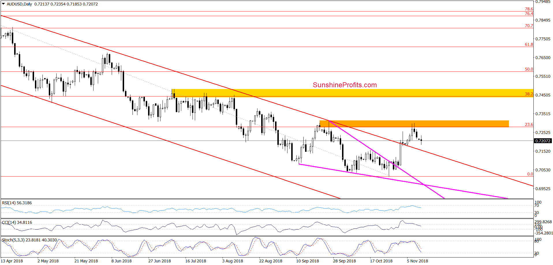 AUD/USD - daily chart