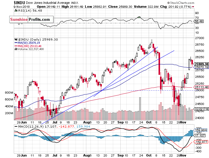 Daily DJIA index chart - DJIA, Blue-Chip Index