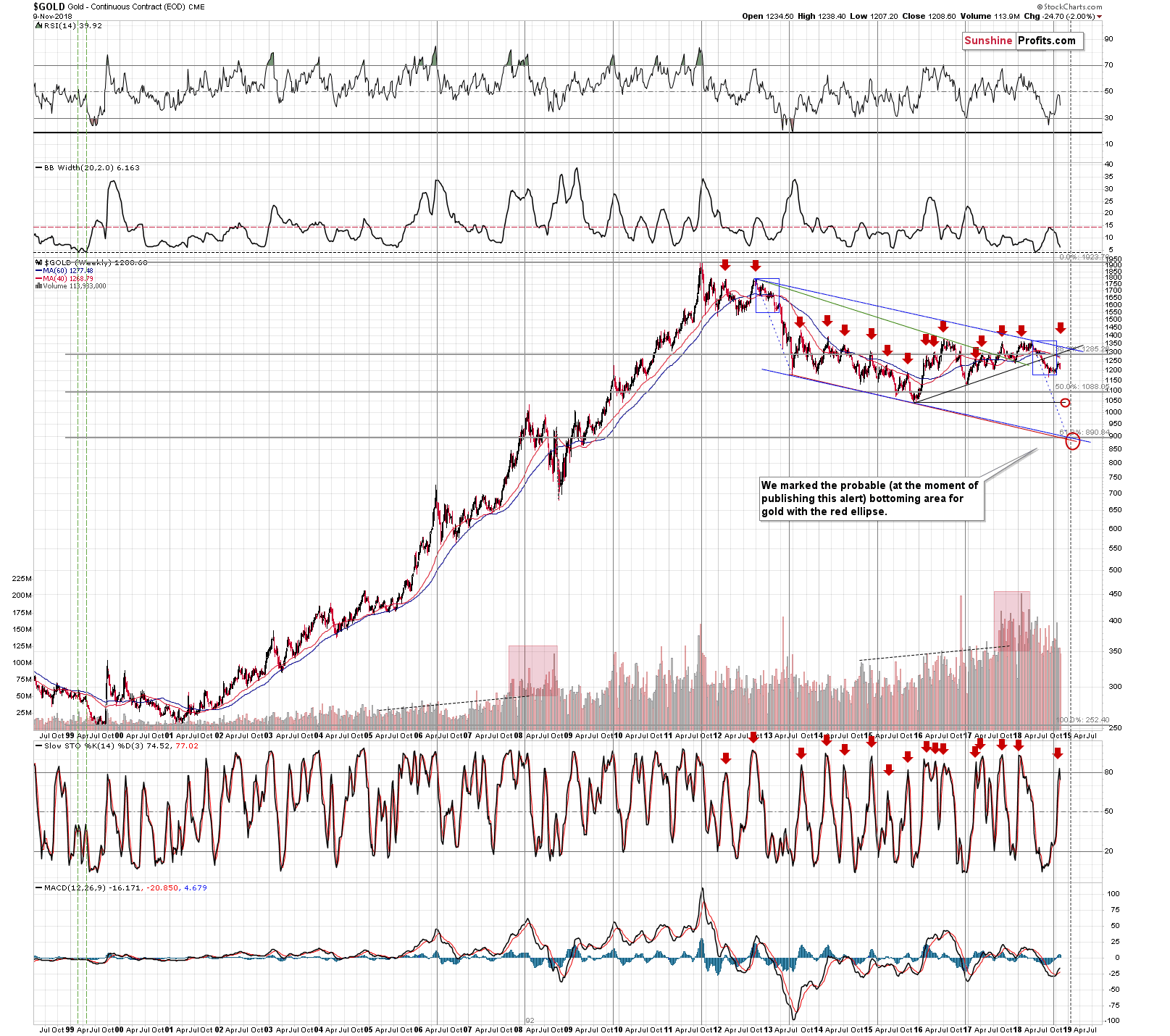 Gold - Continuous Contract