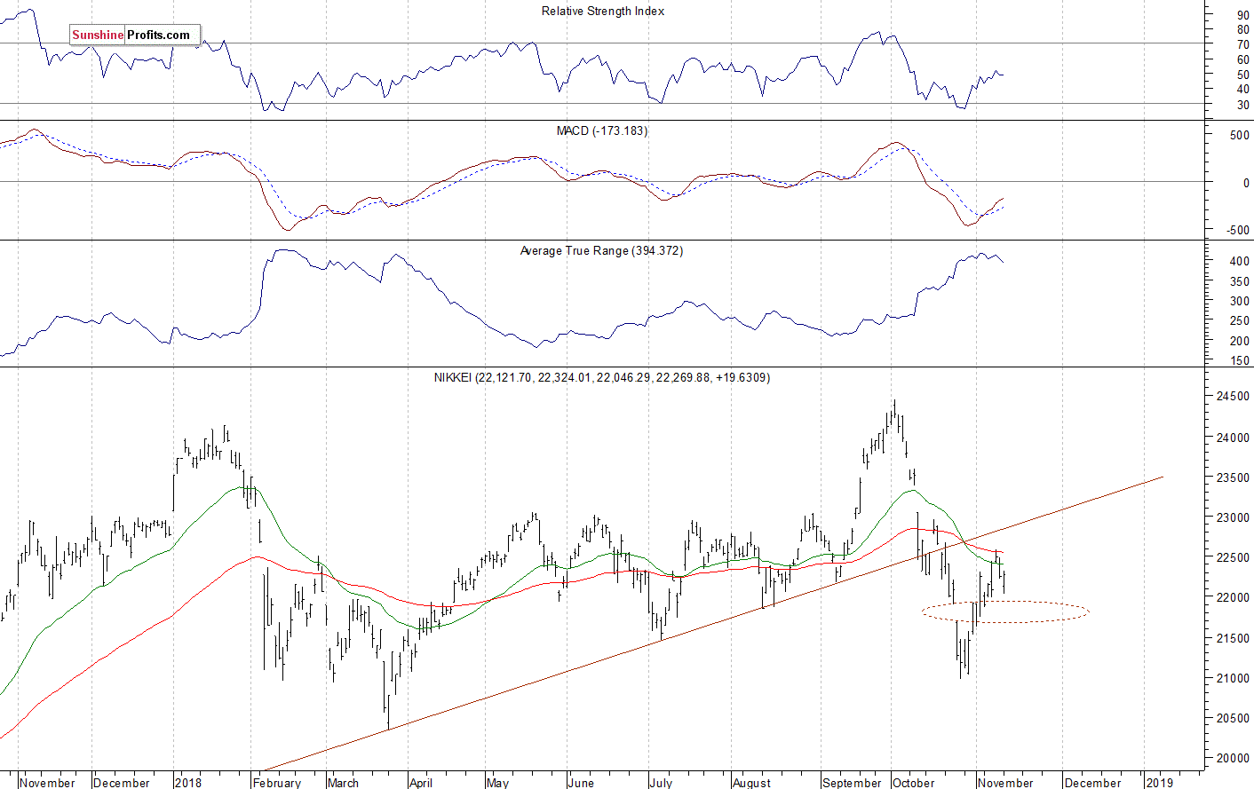 Daily Nikkei 225 index chart