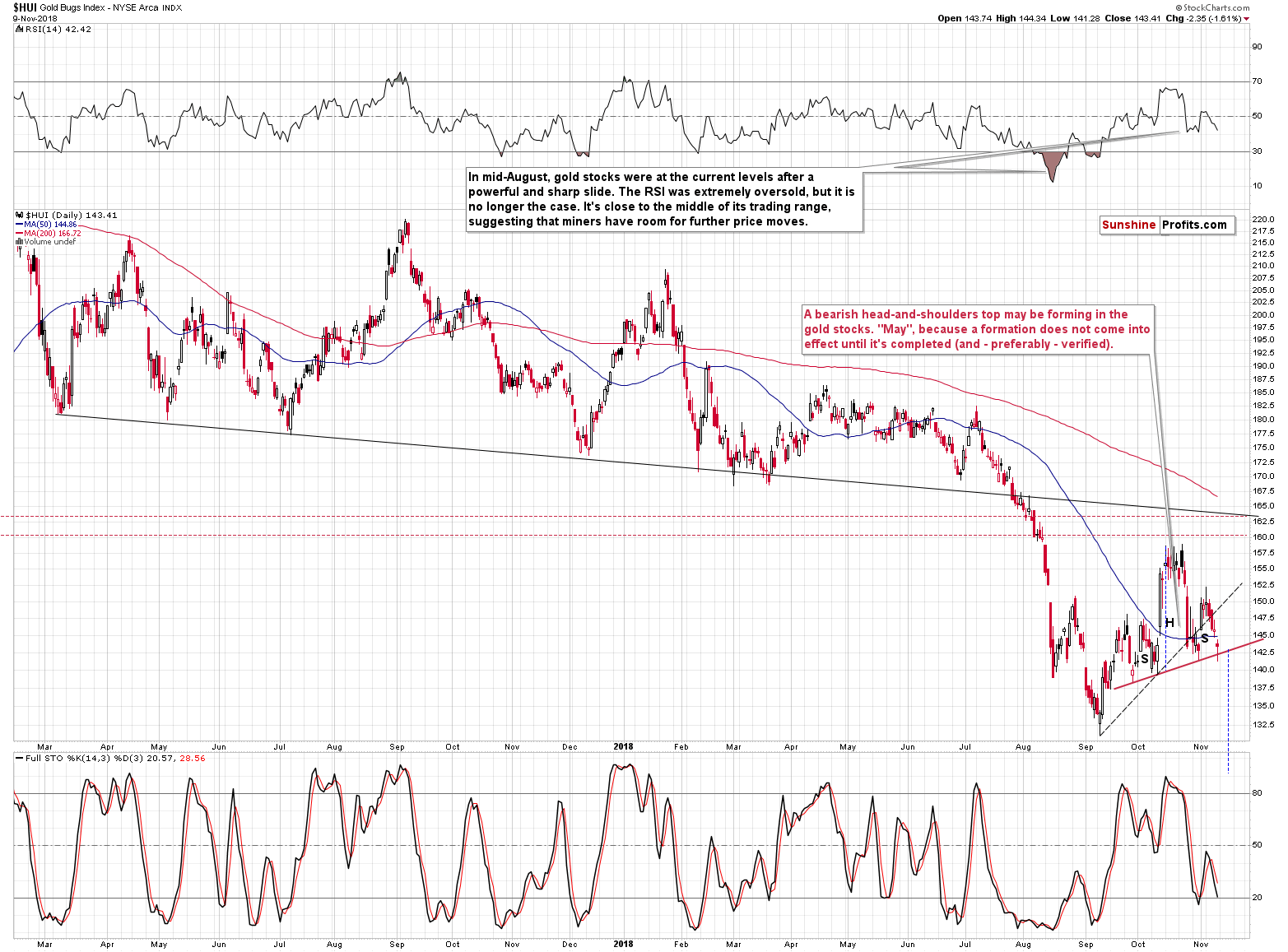 Gold Bugs Index