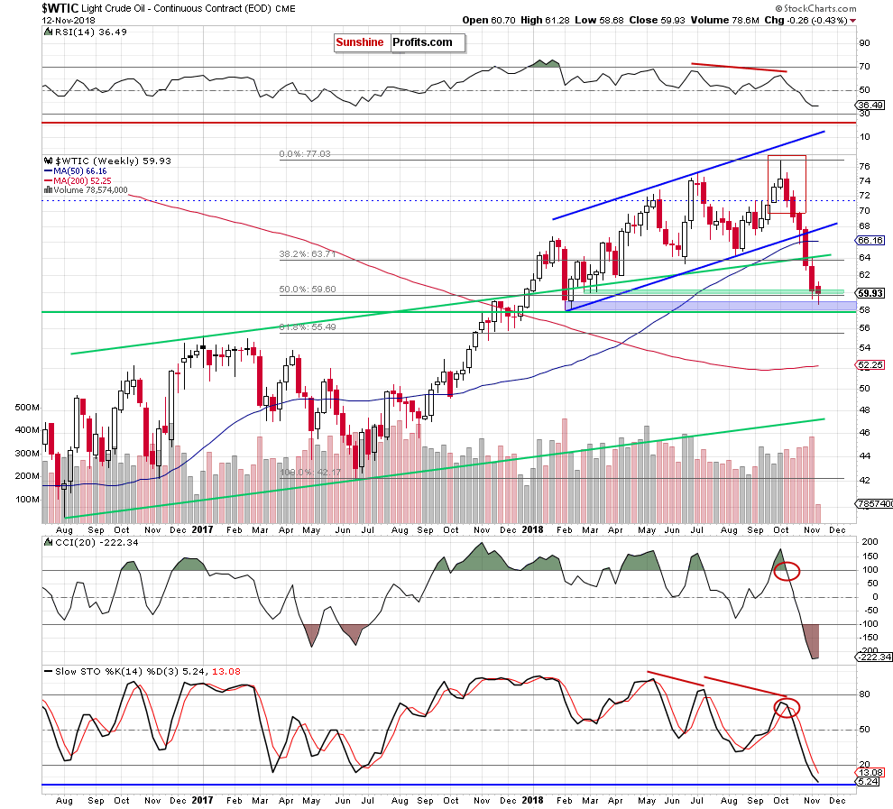 Light Crude Oil - Continuous Contract Weekly