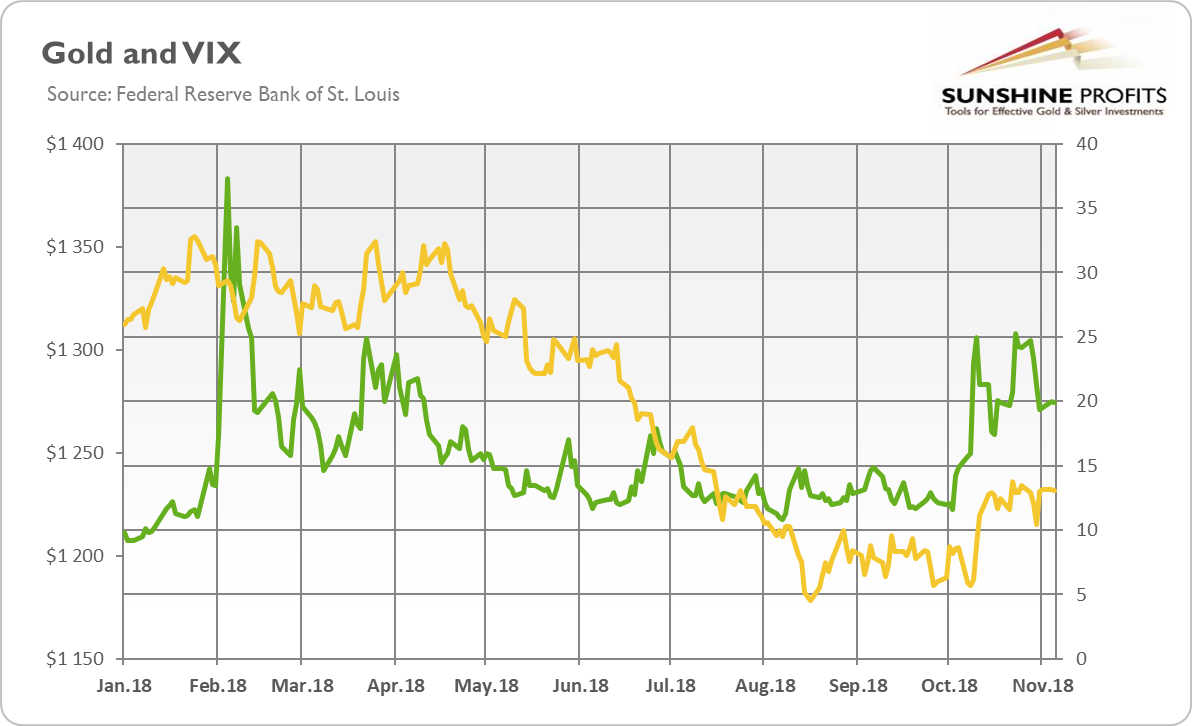 Gold prices (yellow line, left axis) and CBOE VIX index (green line, right axis) in 2018
