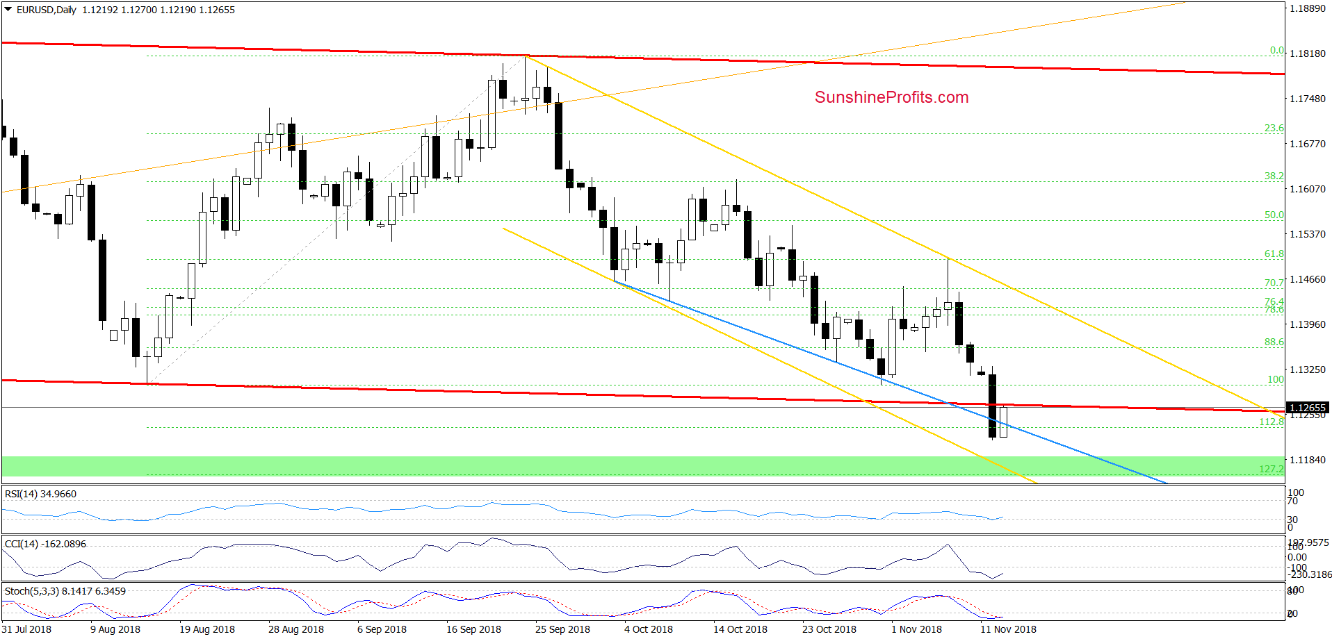 EUR/USD - daily chart