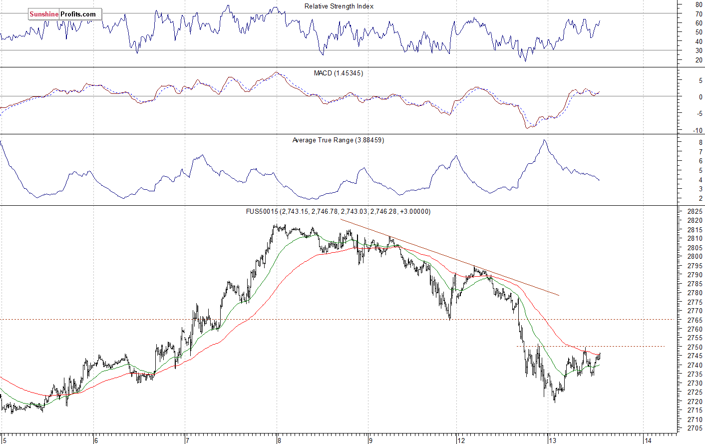 S&P 500 futures contract - S&P 500 index chart