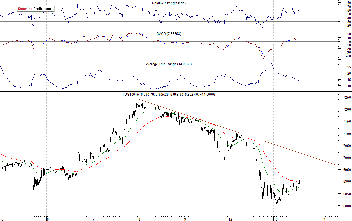 Nasdaq 100 futures contract - Nasdaq 100 index chart