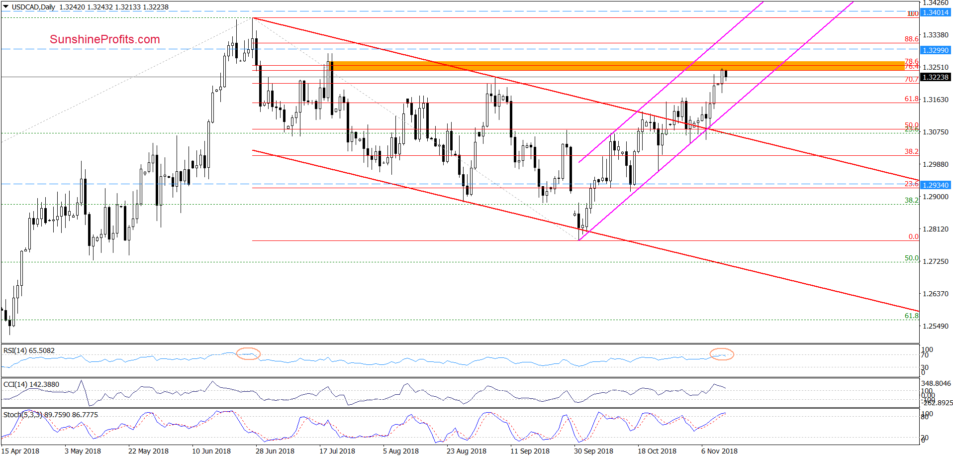 USD/CAD - daily chart