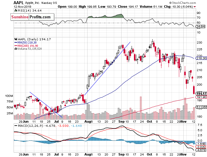 Daily Apple, Inc. chart - AAPL