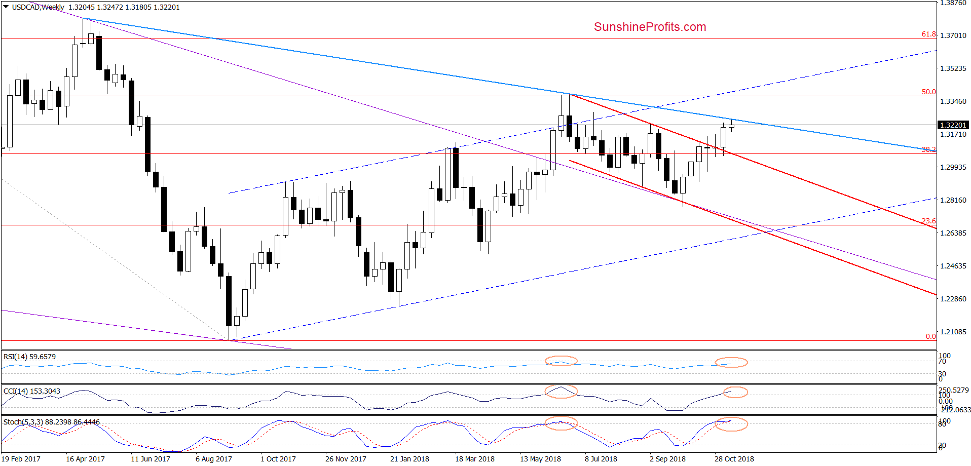 USD/CAD - weekly chart