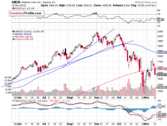 Daily Amazon.com, Inc. chart - AMZN