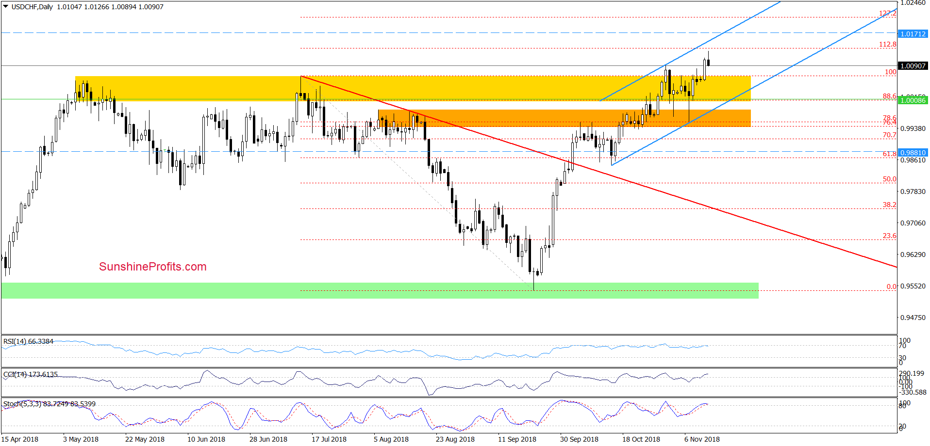 USD/CHF - daily chart