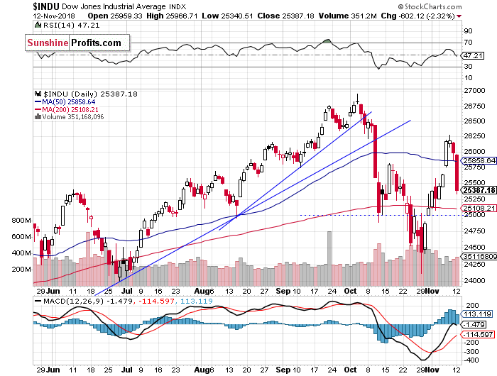 Daily DJIA index chart - DJIA, Blue-Chip Index