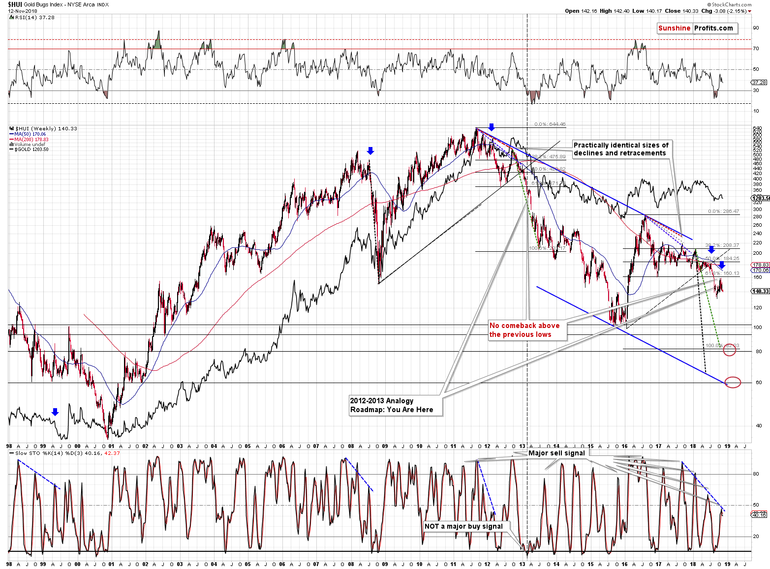 Gold Bugs Index