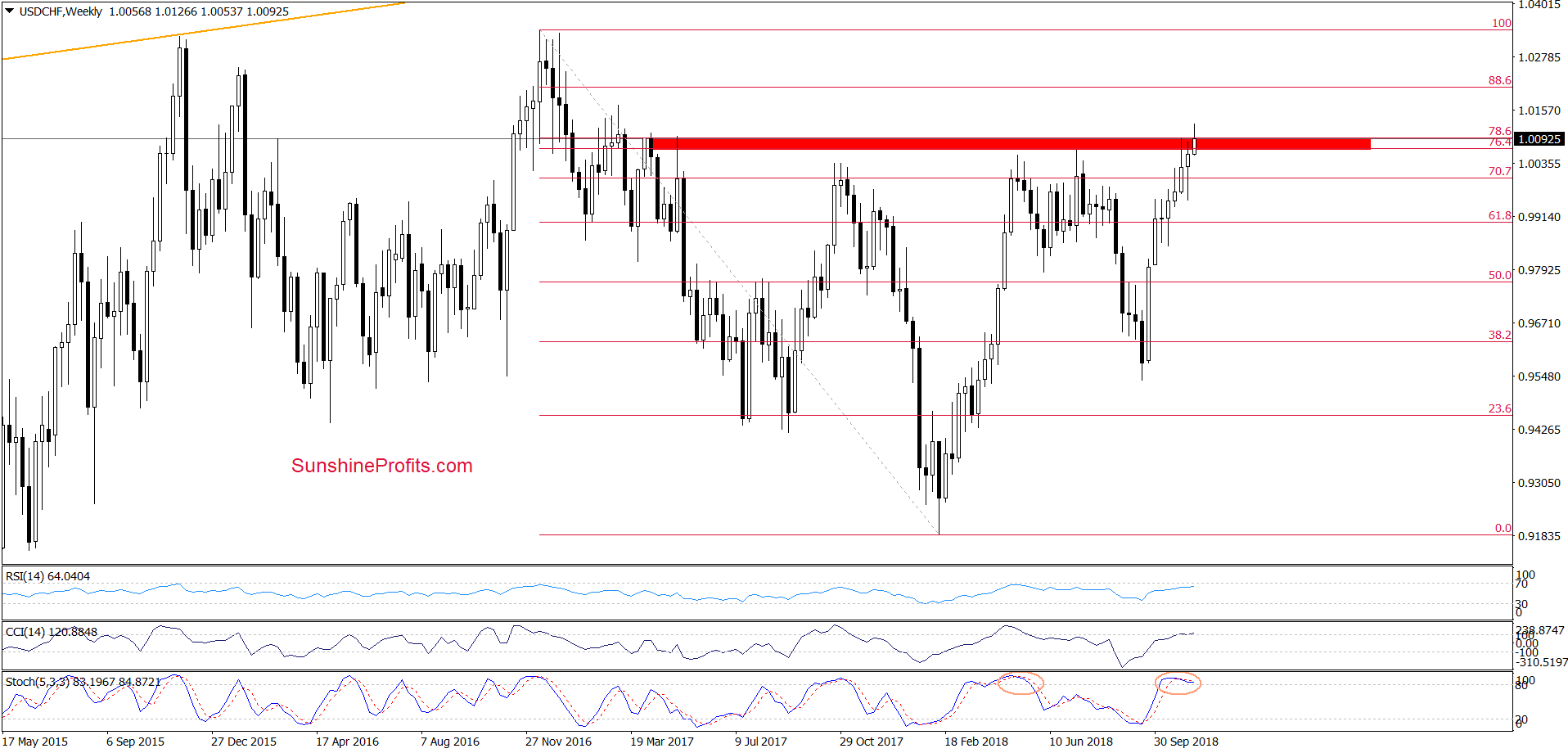 USD/CHF - weekly chart