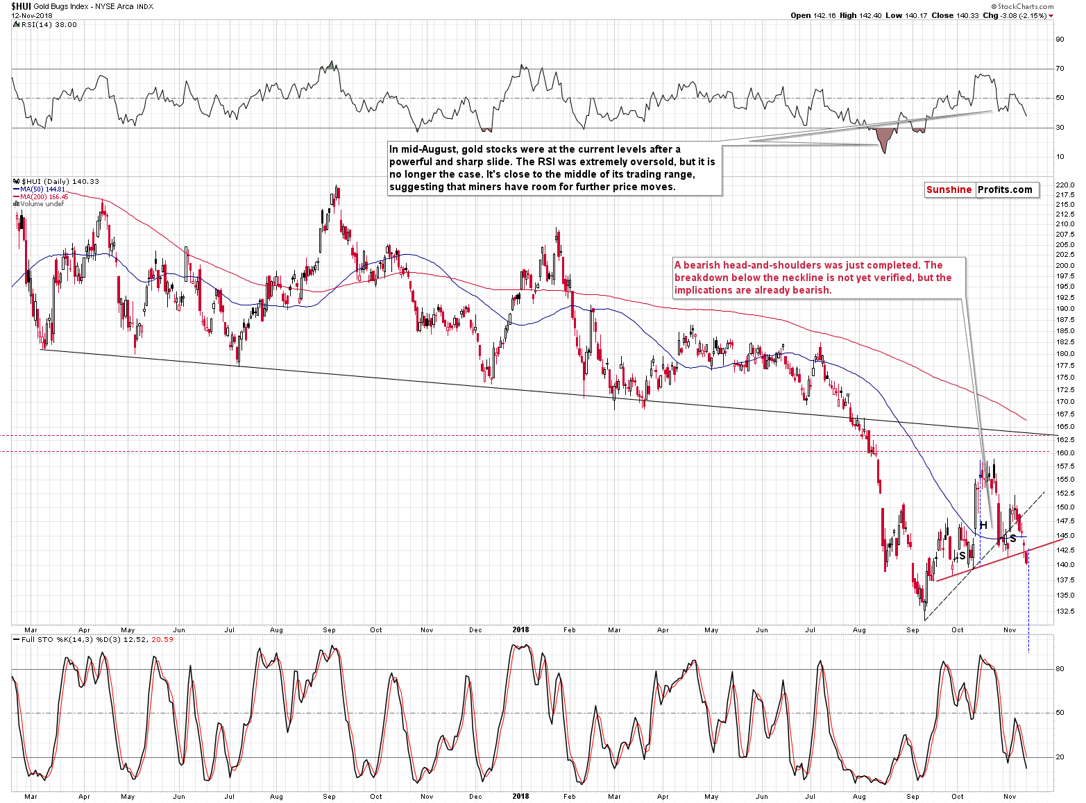 Gold Bugs Index