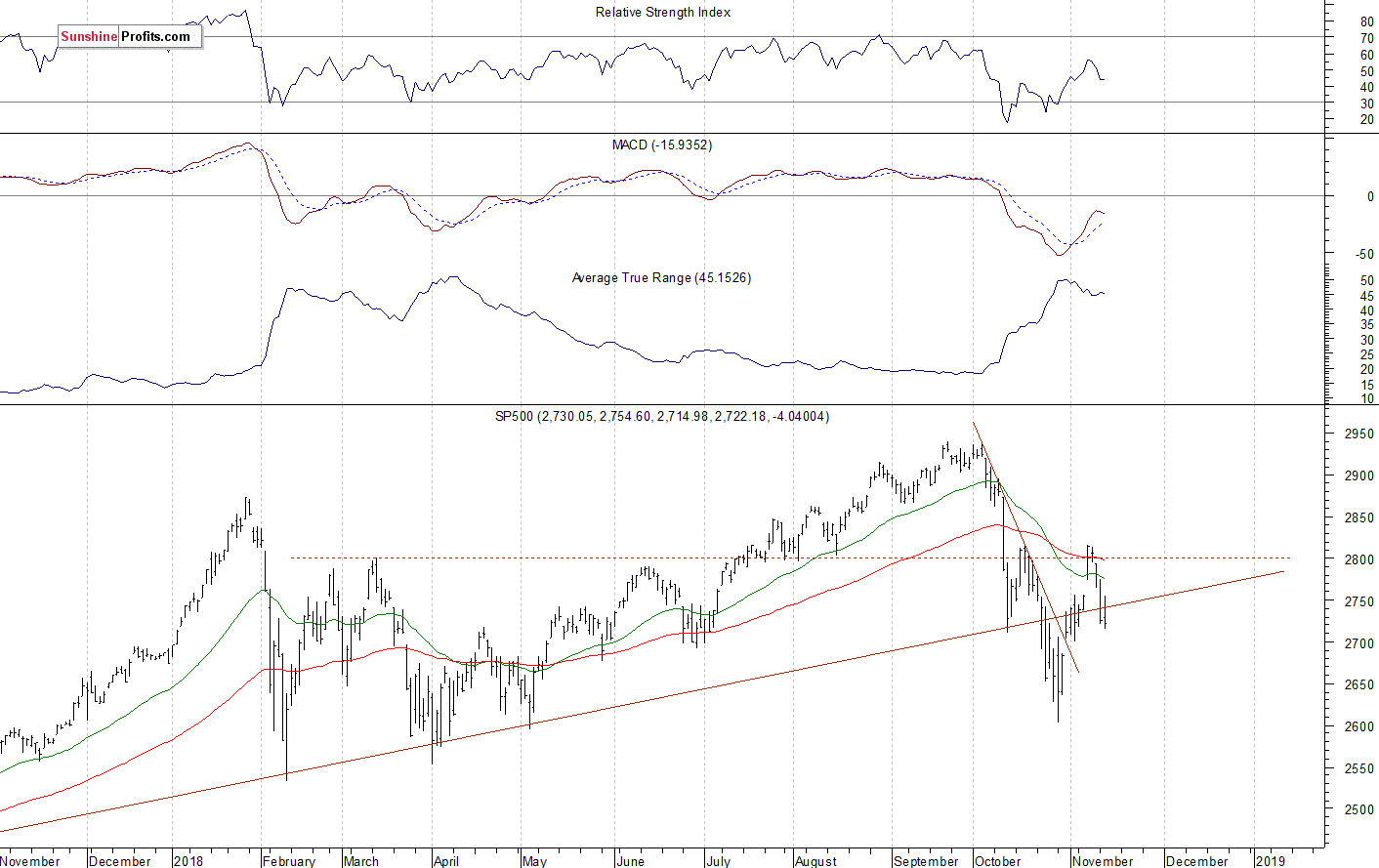 Daily S&P 500 index chart - SPX, Large Cap Index