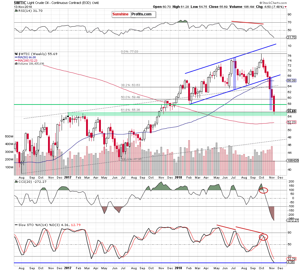 Light Crude Oil - Continuous Contract Weekly