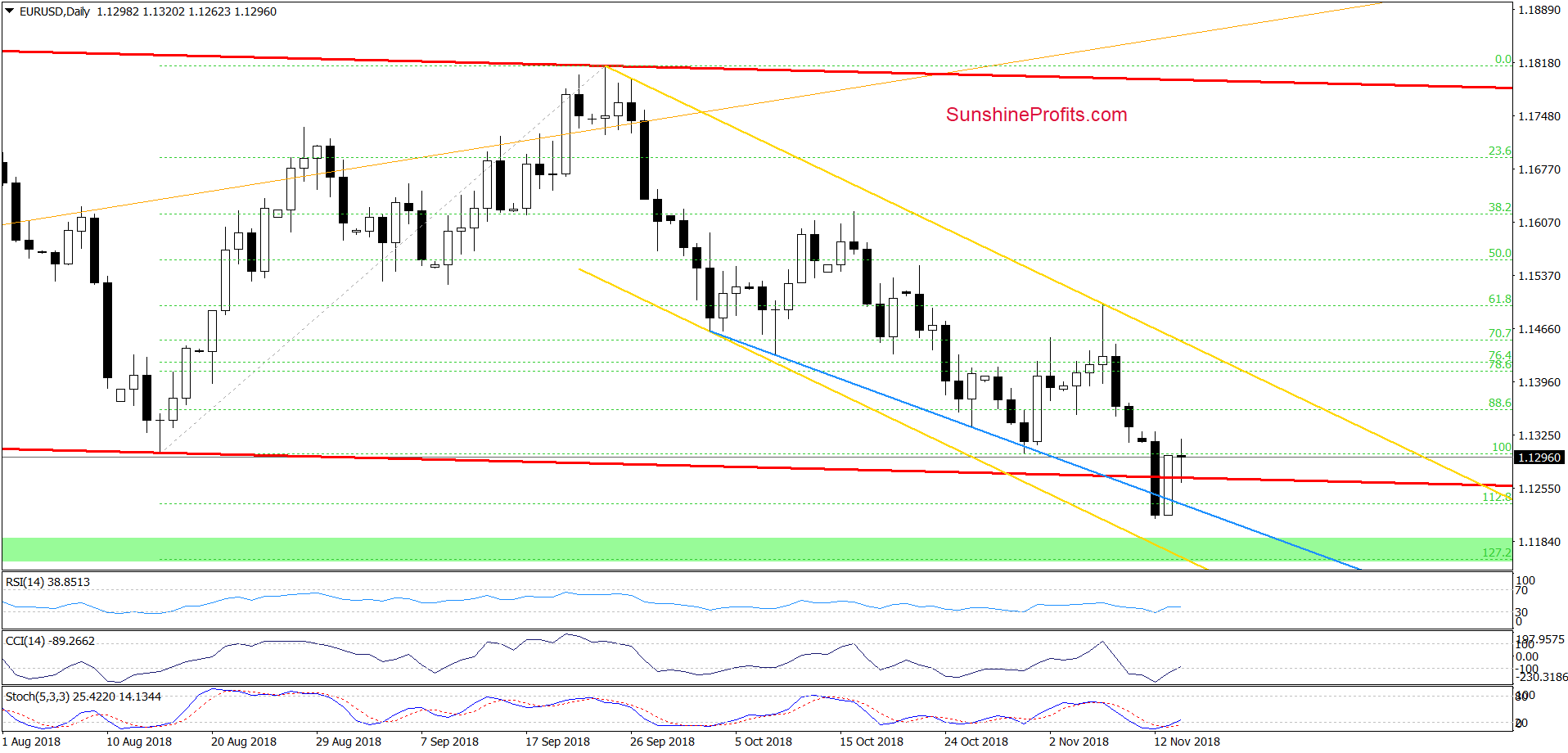 EUR/USD - daily chart