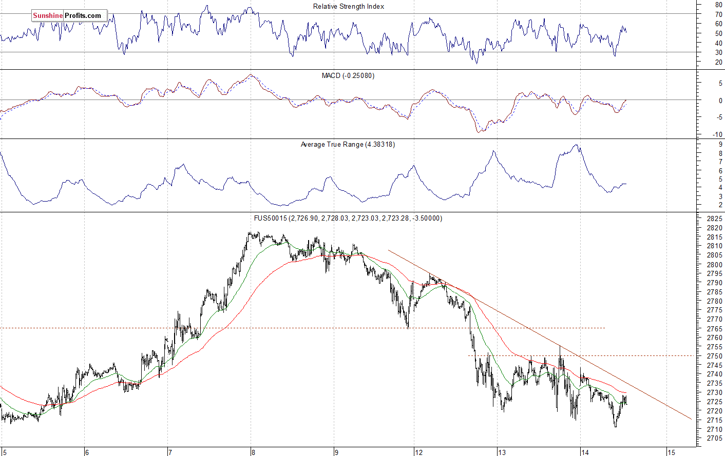 S&P 500 futures contract - S&P 500 index chart