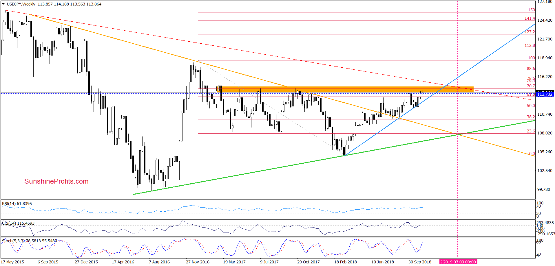 USD/JPY - weekly chart