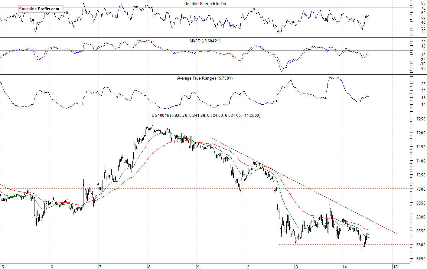 Nasdaq 100 futures contract - Nasdaq 100 index chart