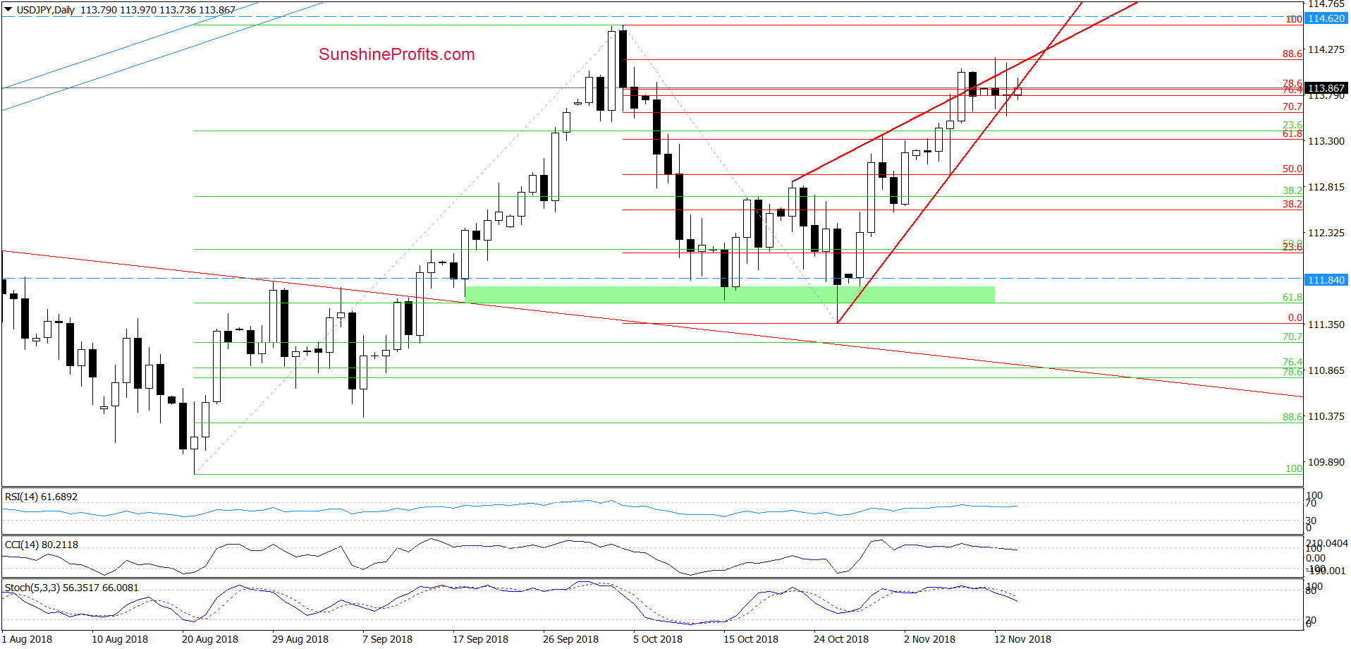 USD/JPY - daily chart