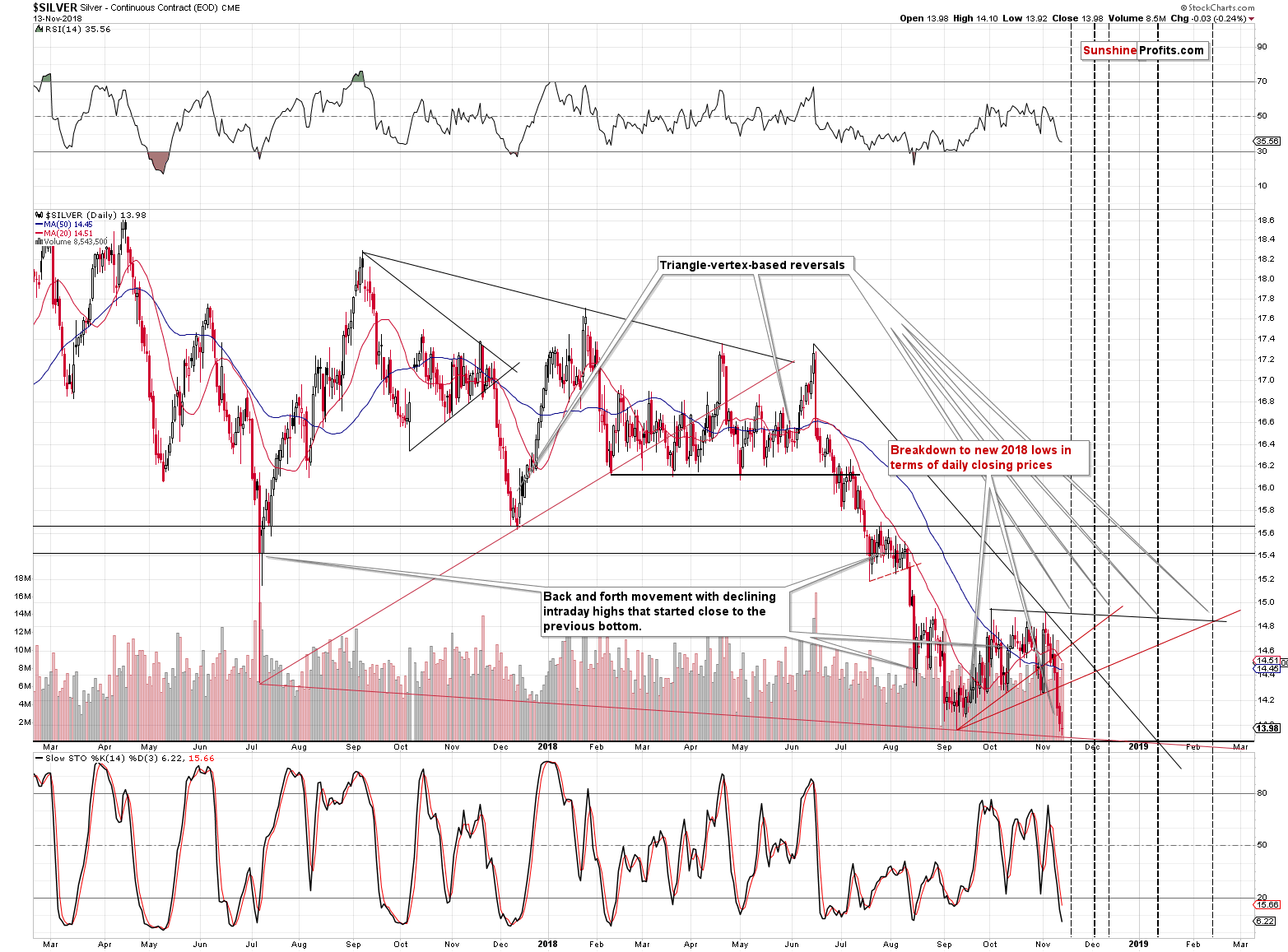 Silver - Continuous Contract