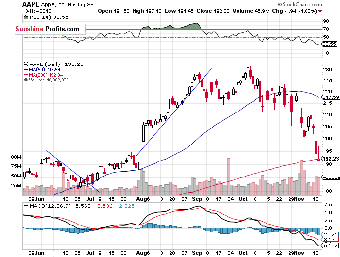 Daily Apple, Inc. chart - AAPL