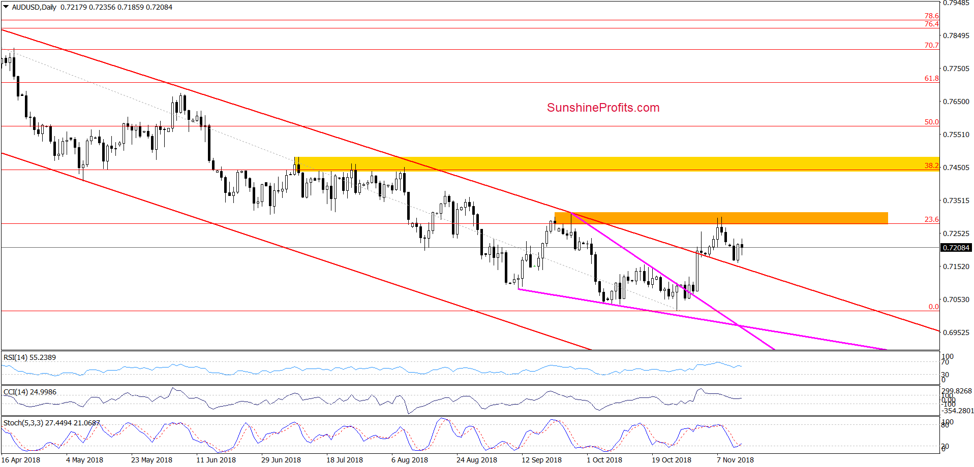 AUD/USD - daily chart