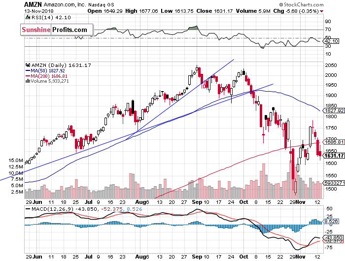 Daily Amazon.com, Inc. chart - AMZN