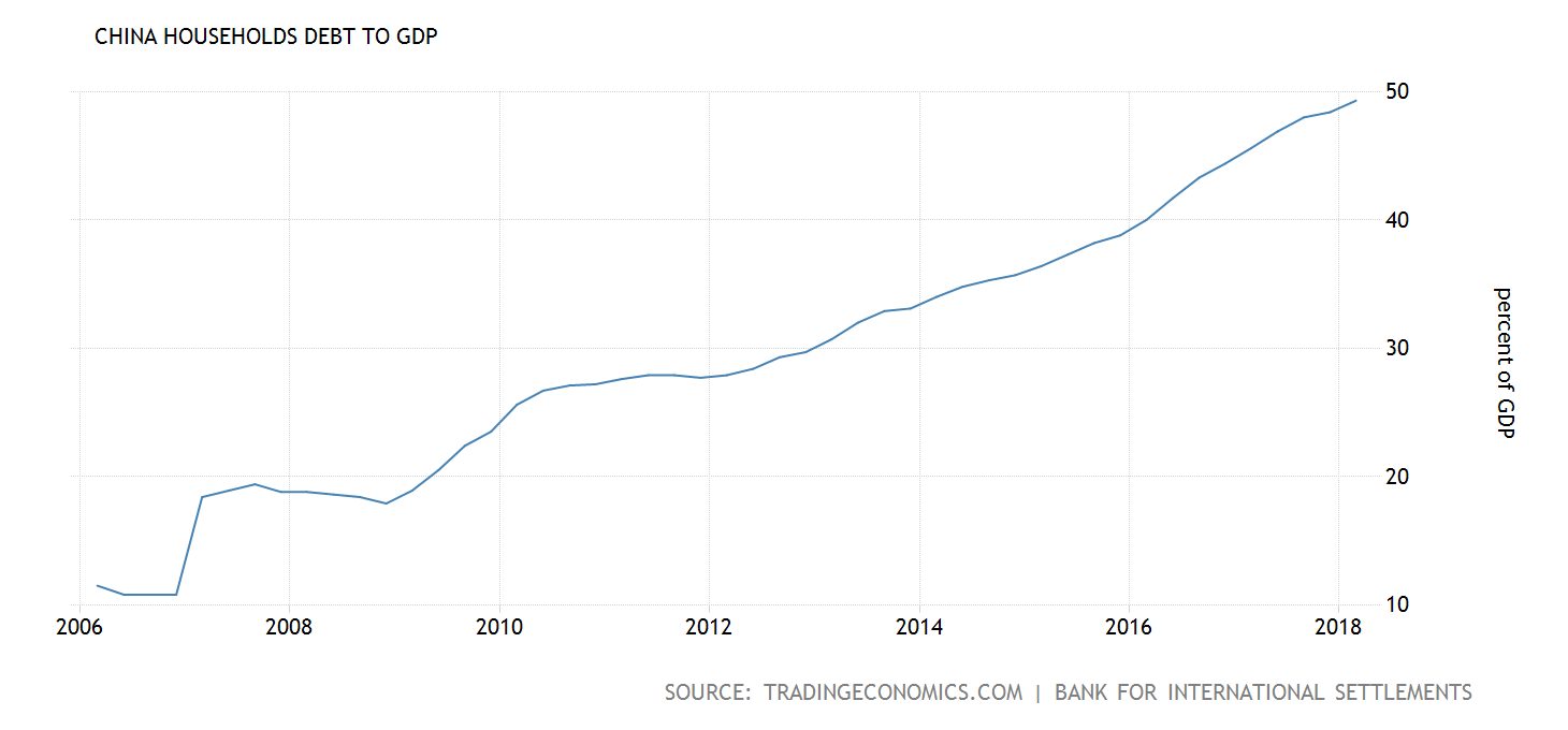China’s household debt-to-GDP ratio from 2006 to Q1 2018