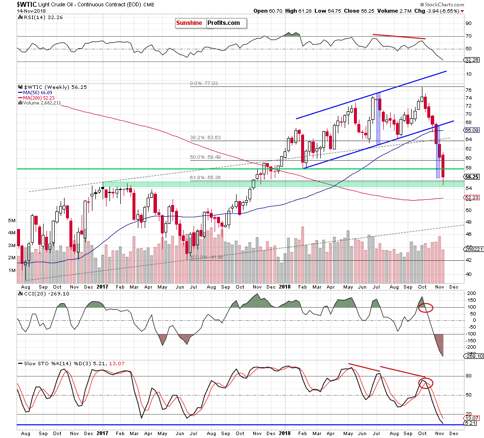Light Crude Oil - Continuous Contract Weekly