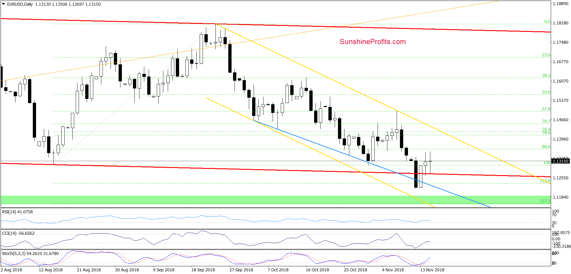 EUR/USD - daily chart