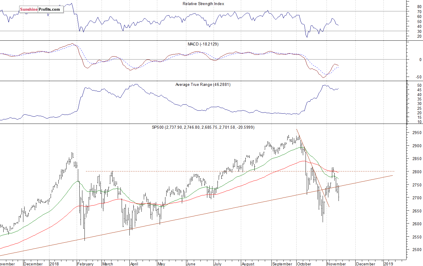 Daily S&P 500 index chart - SPX, Large Cap Index