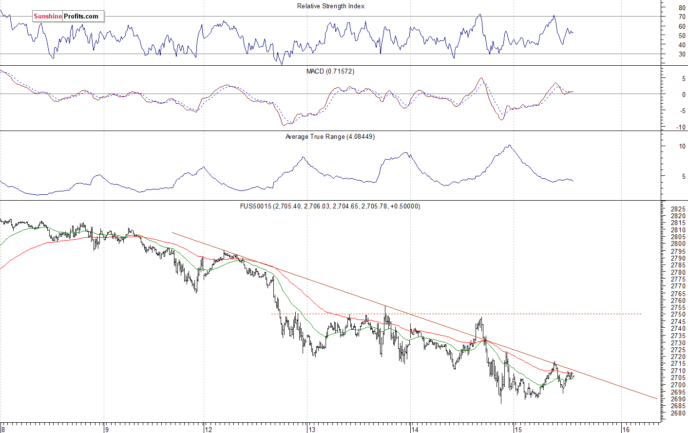 S&P 500 futures contract - S&P 500 index chart