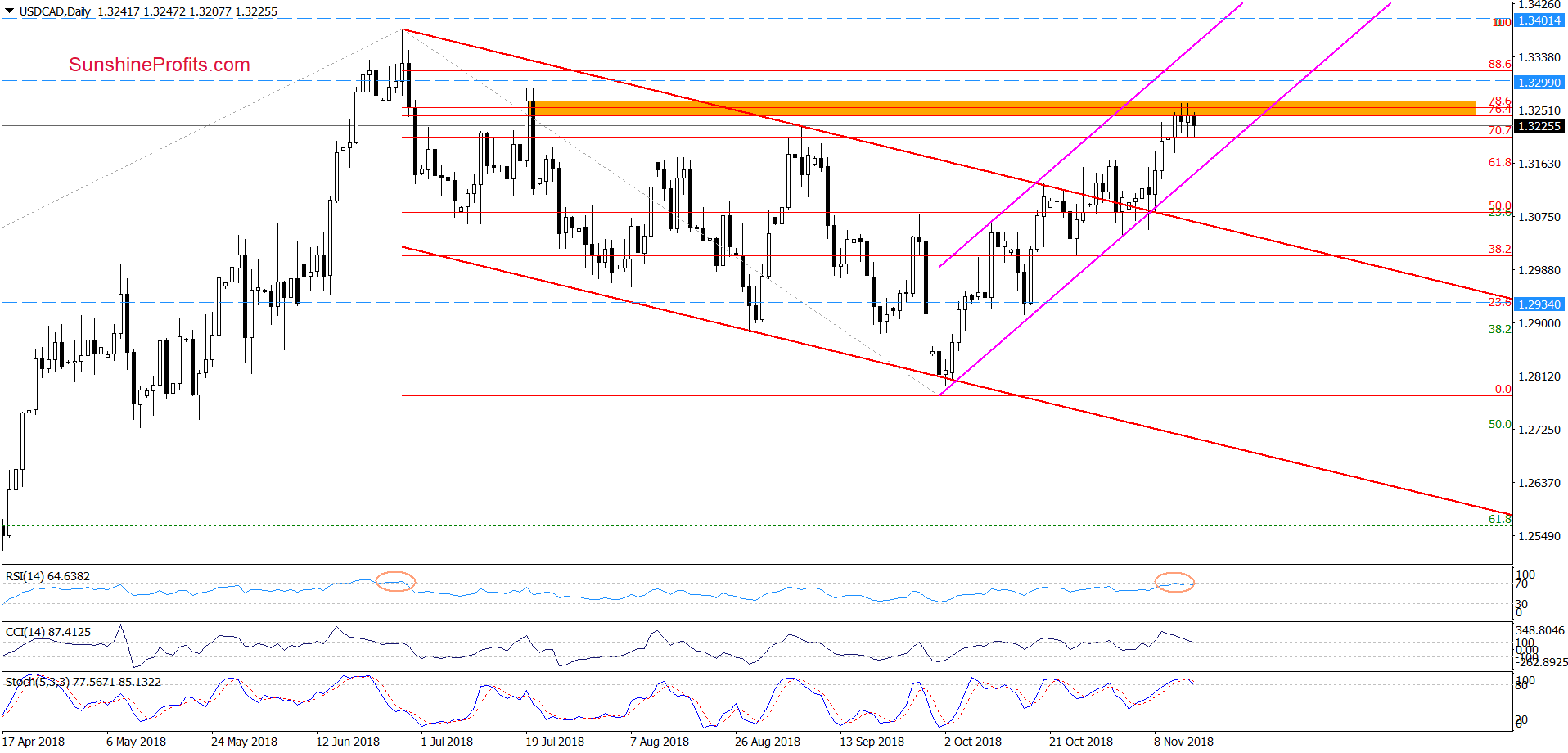 USD/CAD - daily chart