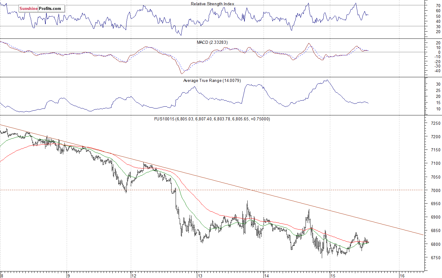 Nasdaq 100 futures contract - Nasdaq 100 index chart